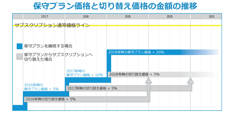保守プラン価格と切り替え価格の金額の推移