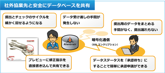 外部協業先とのデータ連携