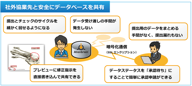 協業先と安全にデータベースを共有