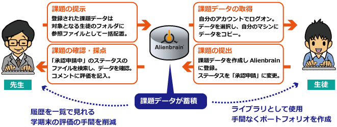 課題データの共有