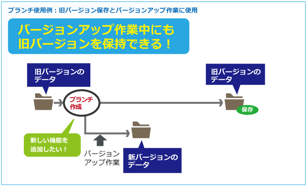 バージョンアップ作業中にも旧バージョンを保持できる