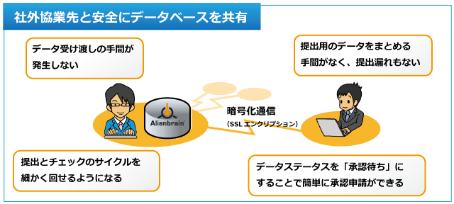 外部協業先ともセキュアにデータベースを共有