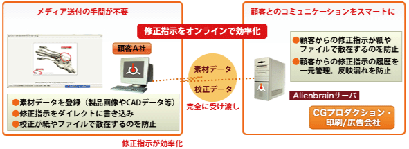 素材データの受渡しや制作内容のチェックを効率化