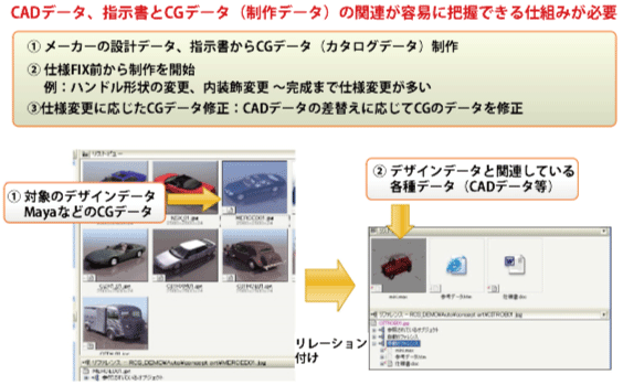 データの関連付け