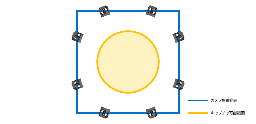 カメラを設置する範囲よりもキャプチャー可能範囲は狭くなります