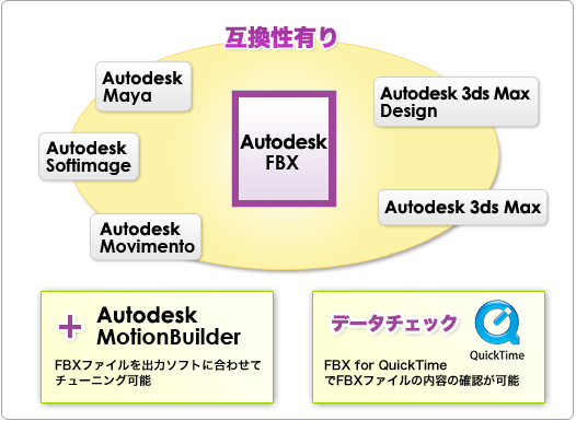 FBXは多くのファイル形式と互換性があります