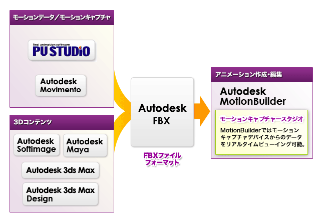 FBXは多くのファイル形式と互換性があります