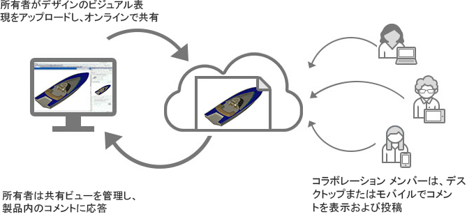 共有ビュー