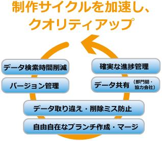 制作サイクルを加速し、クオリティアップ データ検索時間削減 → バージョン管理 → データ取り違え・削除ミス防止、自由自在なブランチ作成・マージ → データ共有（部門間・協力会社） → 確実な進捗管理 → 最初に戻る