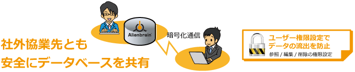 社外協業先とも安全にデータベースを共有 暗号化通信 ユーザー権限設定でデータ流入を防止 参照/編集/削除の権限設定