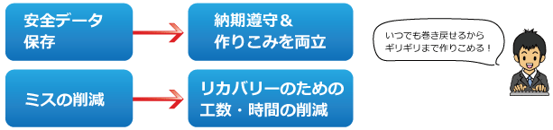 安全データの保存 → 納期遵守&作りこみを両立 ミスの削減 → リカバリーのための工数・時間の削減 いつでも巻き戻せるからギリギリまで作りこめる！
