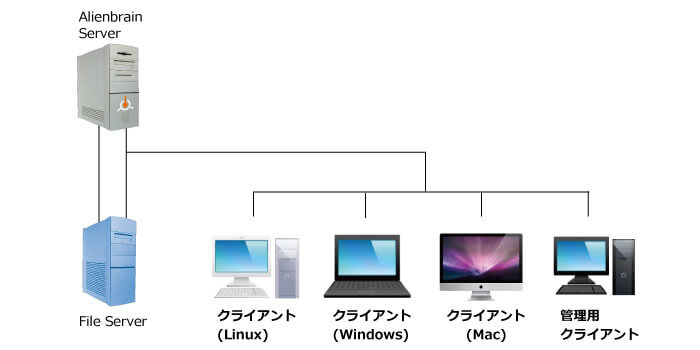 AlienbrainServer ←→ FileServer → クライアント（Linux）、クライアント（Windows）、クライアント（Mac）、管理用クライアント