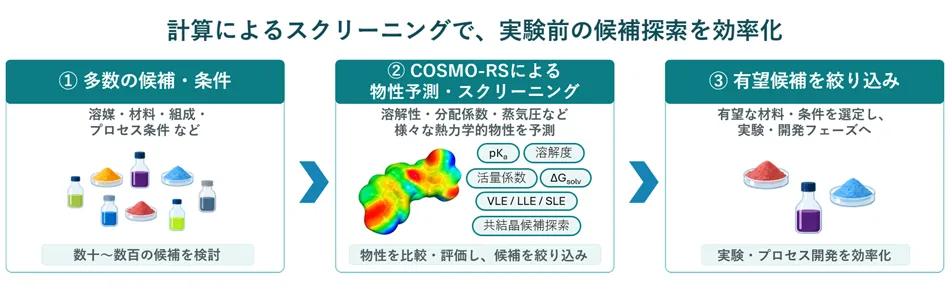 計算によるスクリーニングで、実験前の候補探索を効率化