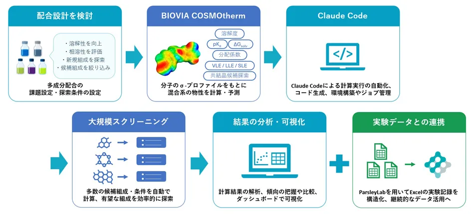 実験データとの連携