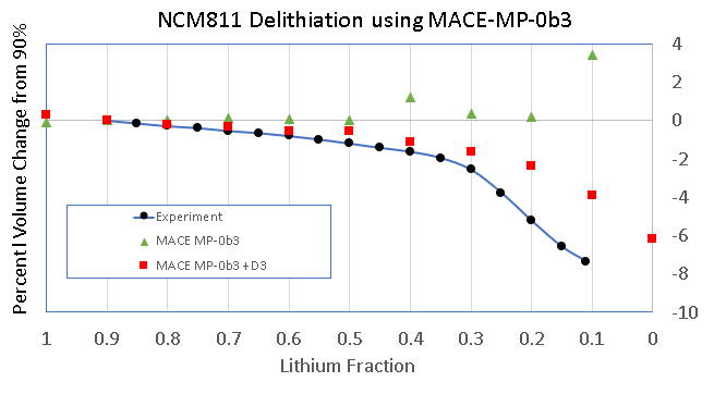 NCM811 Delithiation using MACE-MP-0b3