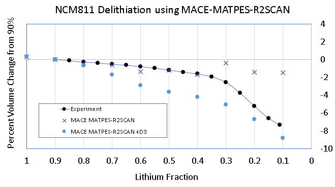 NCM811 Delithiation using MACE-MP-0b3