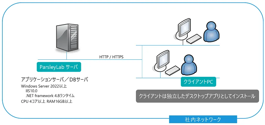 アプリケーションサーバ／DBサーバ:Windows Server 2022以上、IIS10.0、.NET framework 4.8ランタイム、CPU 2コア以上 RAM16GB以上　クライアントは独立したデスクトップアプリとしてインストール