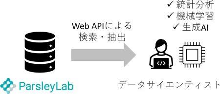 シームレスなデータ連携