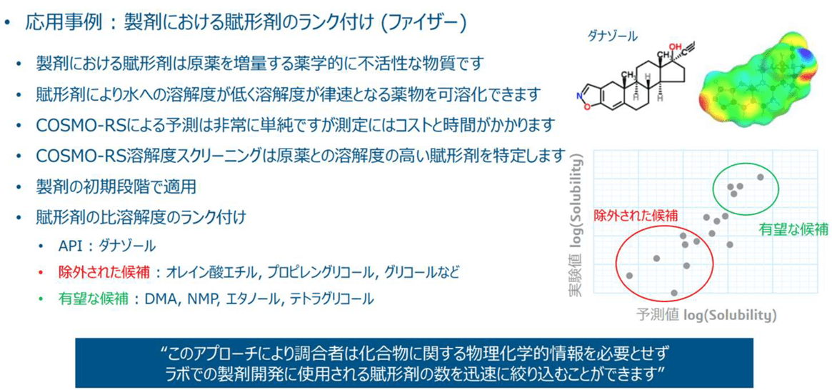 製剤における 賦形剤 のランク付け（ファイザー）