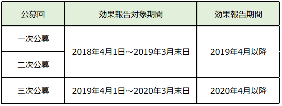 IT補助金2018事業実施効果報告期間""