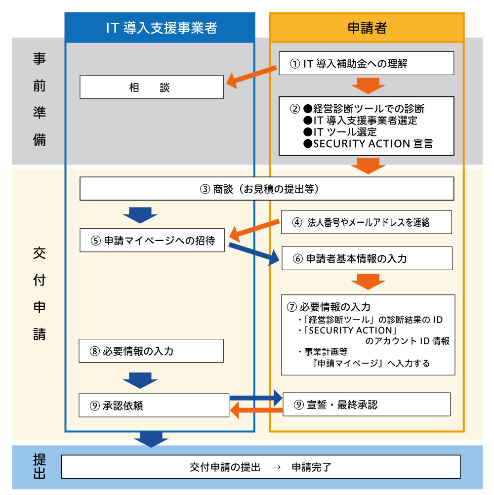 IT導入補助金申請の流れ