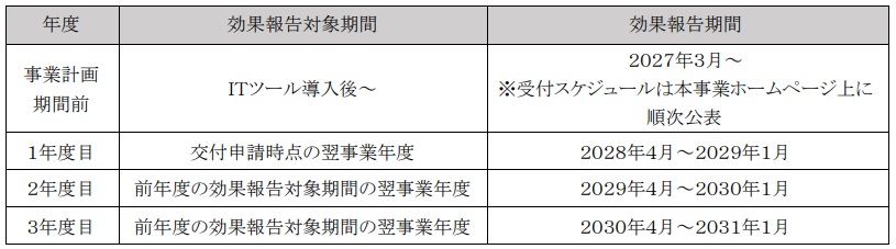 デジタル化・AI導入補助金2026 効果報告年度