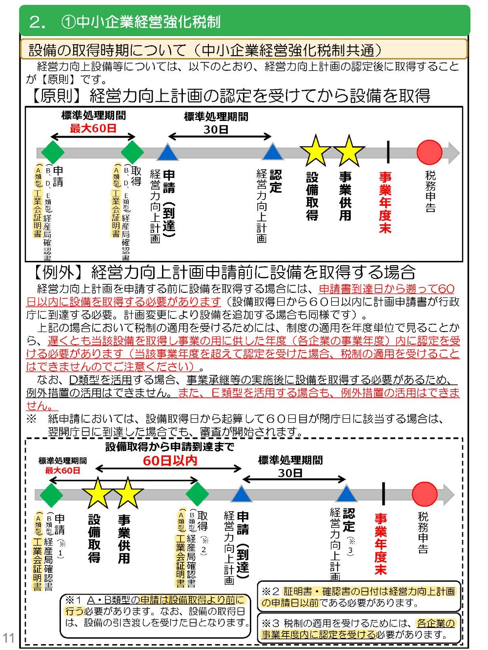 中小企業経営強化税制 設備の取得時期