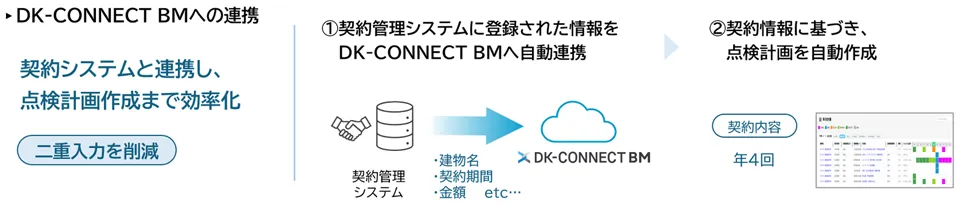 契約システムとの連携