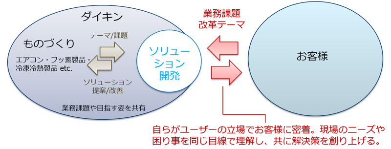 ダイキンの理念と強み