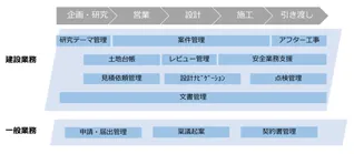 建設業務改善ソリューション