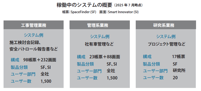 稼働中のシステムの概要