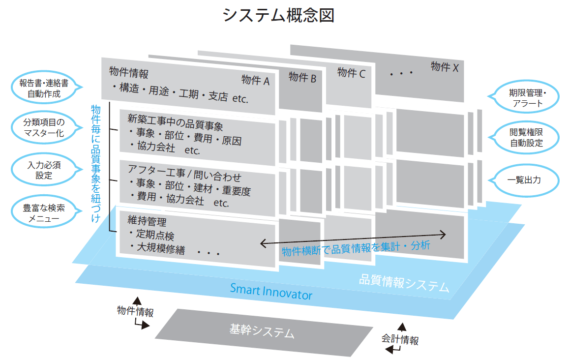 すべての品質情報を統合管理するシステム概要図