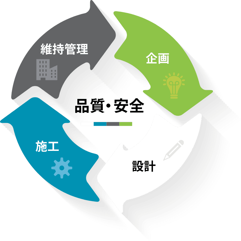 品質・安全 維持管理 企画 設計 施工