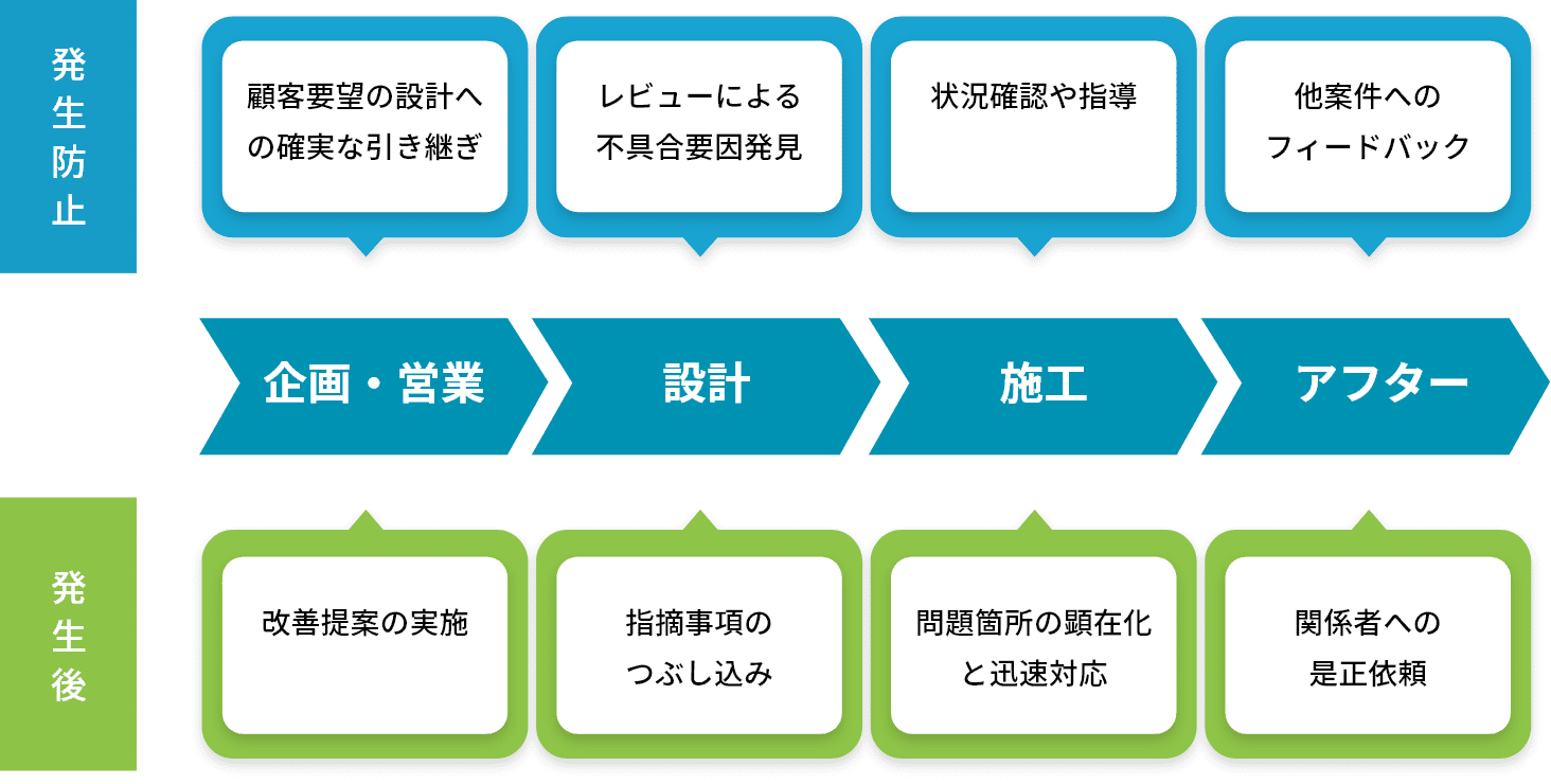 発生防止 顧客要望の設計への確実な引き継ぎ レビューによる不具合要因発見 状況確認や指導 他案件へのフィードバック 企画・営業 設計 施工 アフター 発生後 改善提案の実施 指摘事項のつぶし込み 問題箇所の顕在化と迅速対応 関係者への是正依頼