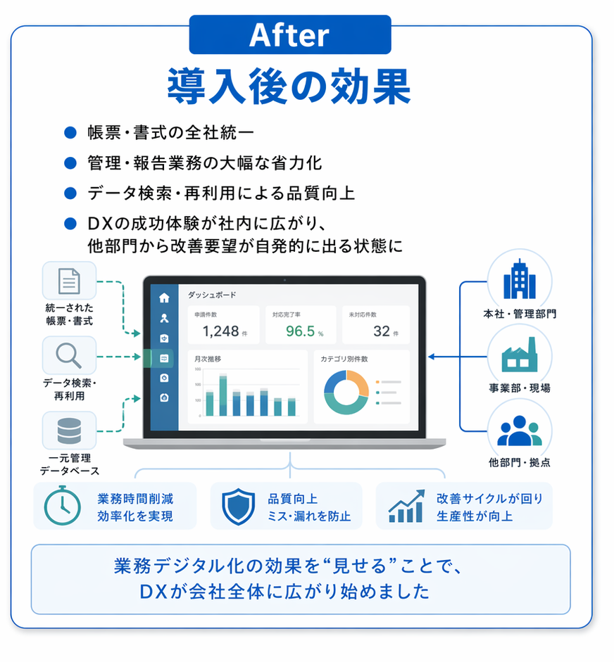 導入後の効果。帳票・書式を全社統一し、管理・報告業務を省力化してDXが社内に広がった状態