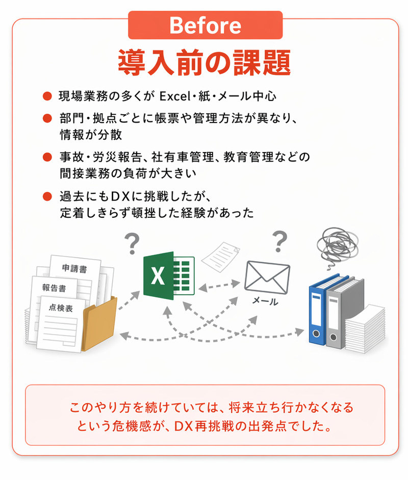 導入前の課題。Excel、紙、メール中心で情報が分散し、間接業務の負荷が大きい状態