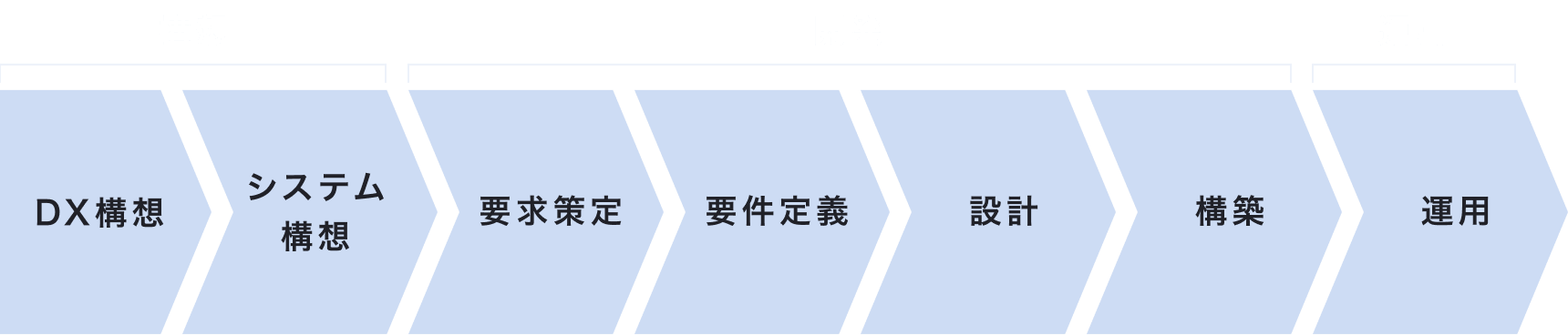 DXプロセス全体を伴走の図