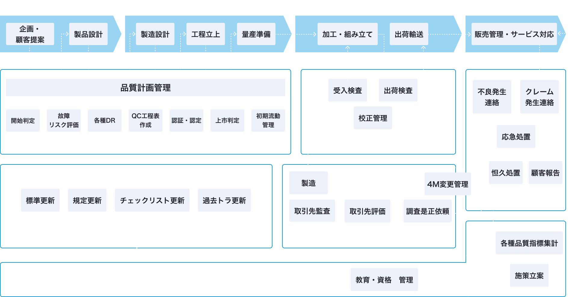 品質改善サイクルの図