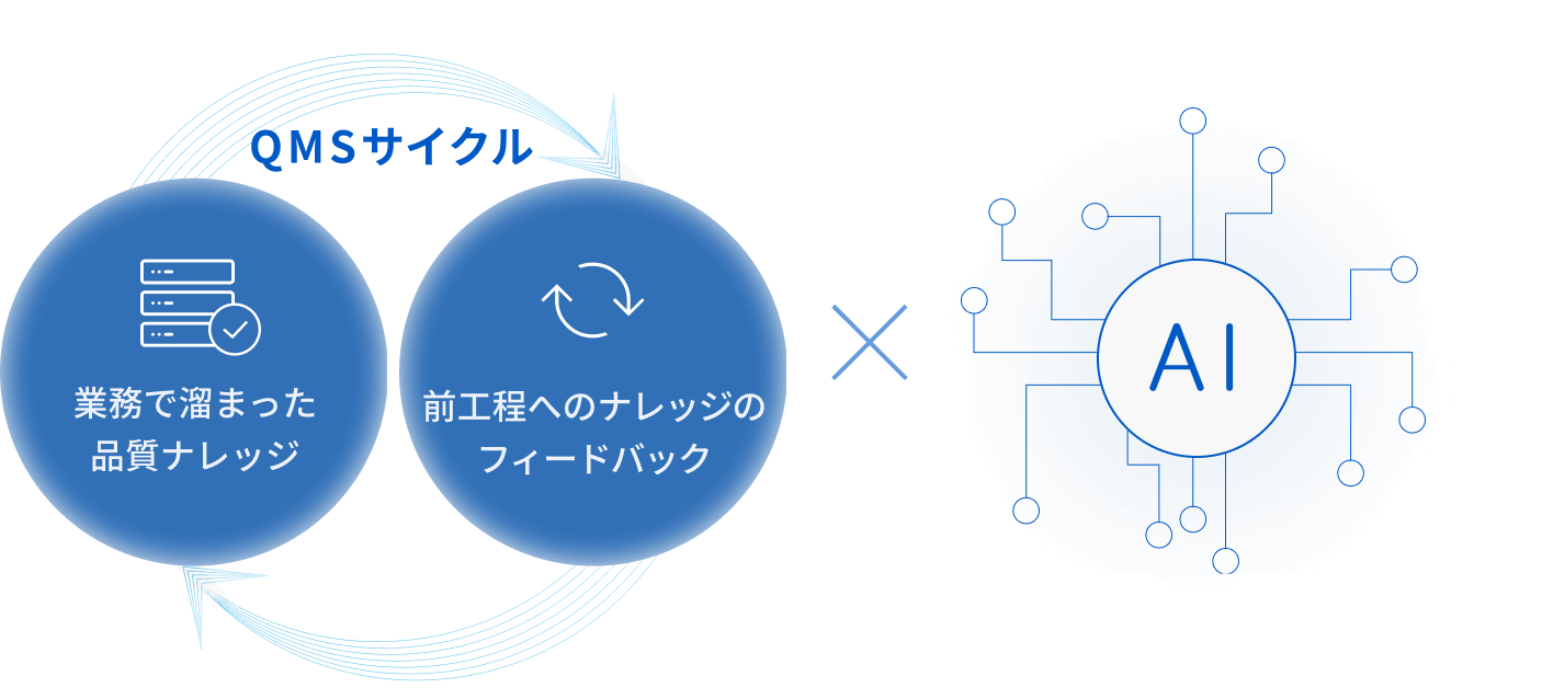 QMSサイクル 業務で溜まった品質ナレッジ 前工程へのナレッジのフィードバック AI