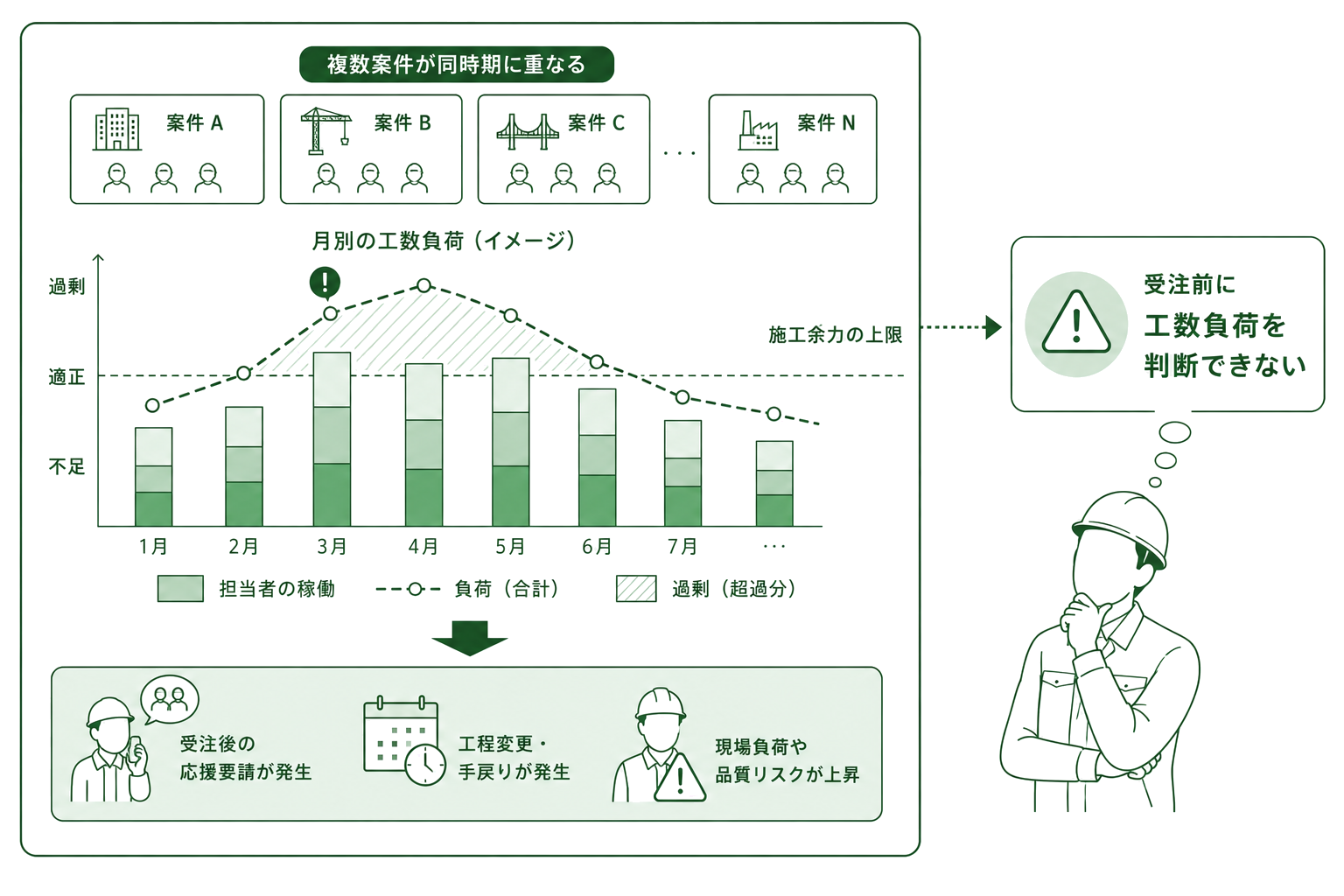受注前に工数負荷を判断しにくい課題のイメージ