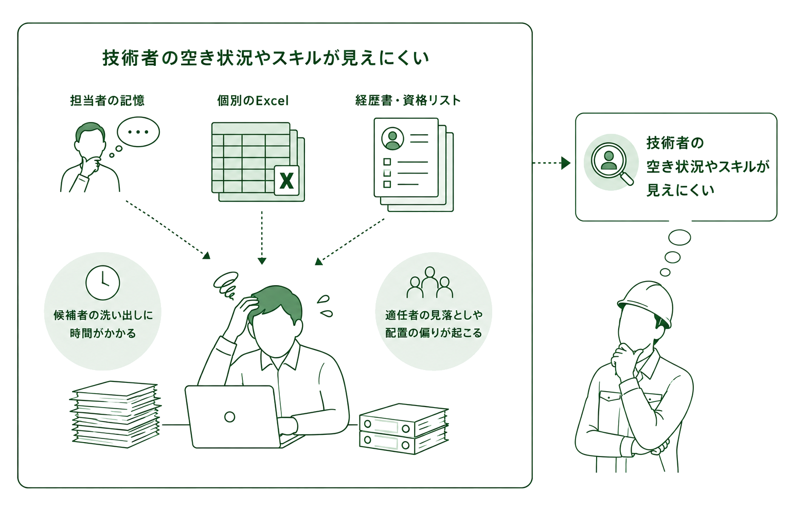 技術者の空き状況やスキルを確認しにくい課題のイメージ
