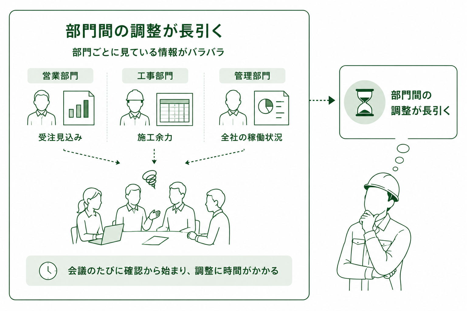 部門ごとに異なる情報で調整が長引く課題のイメージ