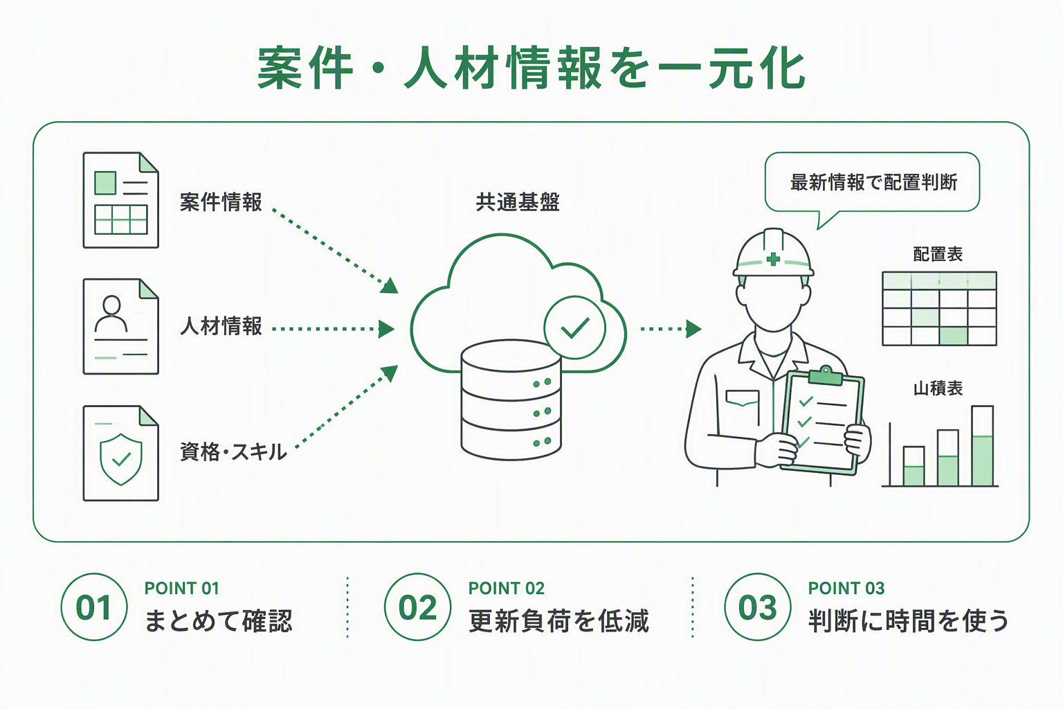 案件・人材・資格情報を一元化して配置判断に活用する解決策のイメージ