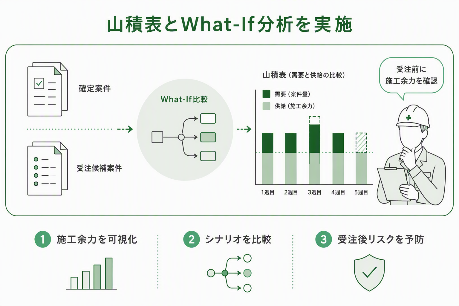 山積表とWhat-If分析で施工余力を確認する解決策のイメージ