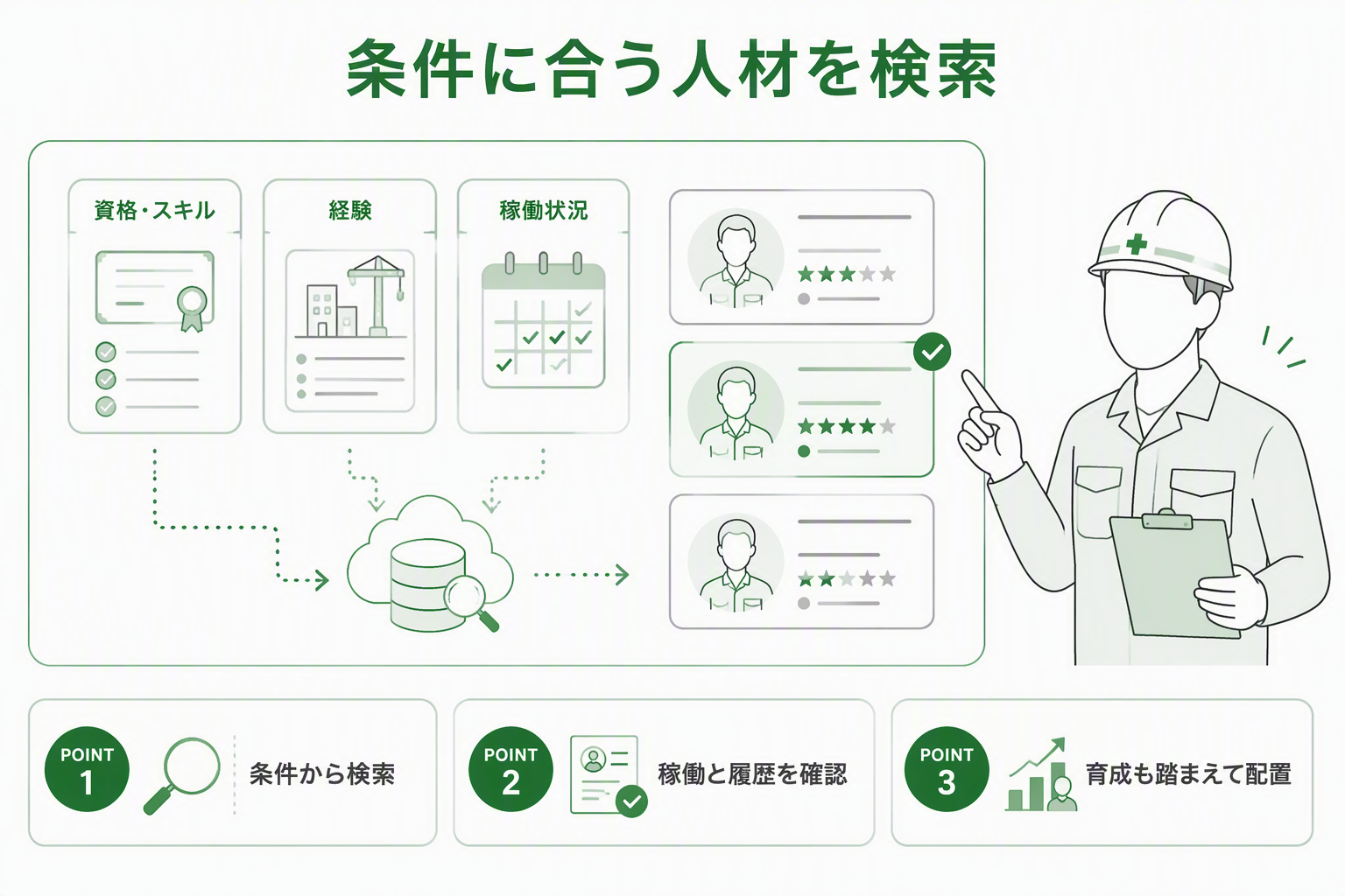 資格・経験・稼働状況から条件に合う人材を検索する解決策のイメージ
