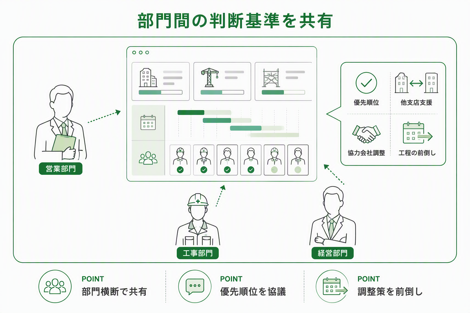 営業・工事・経営部門で判断基準を共有する解決策のイメージ